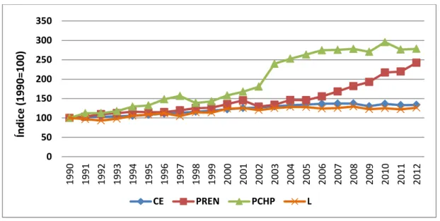 Figura 19 – Índice da evolução da capacidade instalada de ciclo combinado durante o  período em estudo (1990 a 2012) para UE-15
