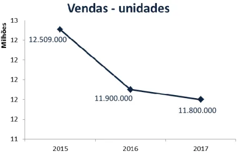 Gráfico 1 – Venda de livros, em unidades, nos anos 2015 a 2017. 