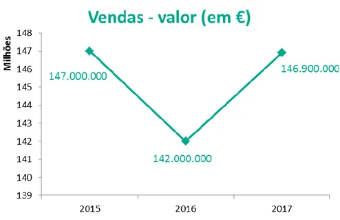 Gráfico 2 – Venda de livros, total em euros, nos anos 2015 a 2017*. 