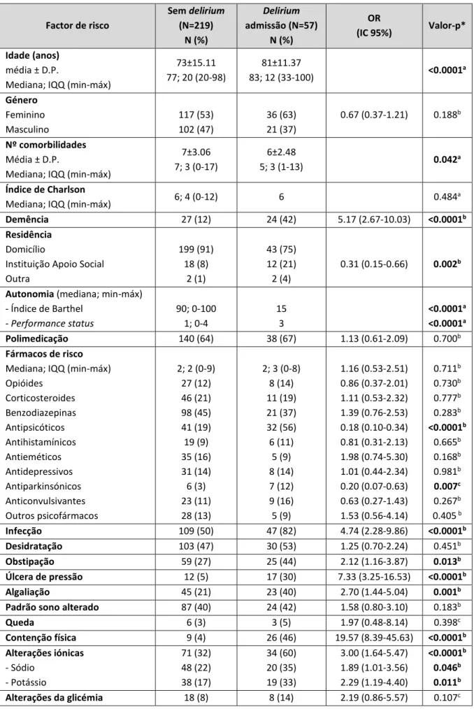 Tabela 8 - Factores de risco e possíveis consequências do delirium à admissão (análise univariada) 