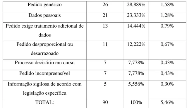 Tabela 02 – Razões da negativa de acesso da Universidade Federal de Goiás  Razões da negativa de acesso 
