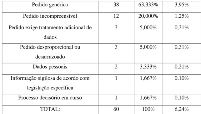 Tabela 03 – Razões da negativa de acesso da Universidade Federal de Mato Grosso  