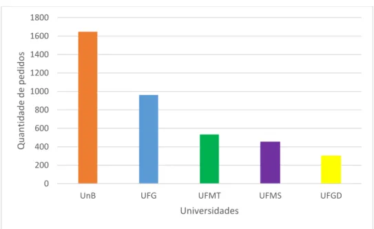 Gráfico 02 – Quantidade de pedidos de acesso à informação por universidade 