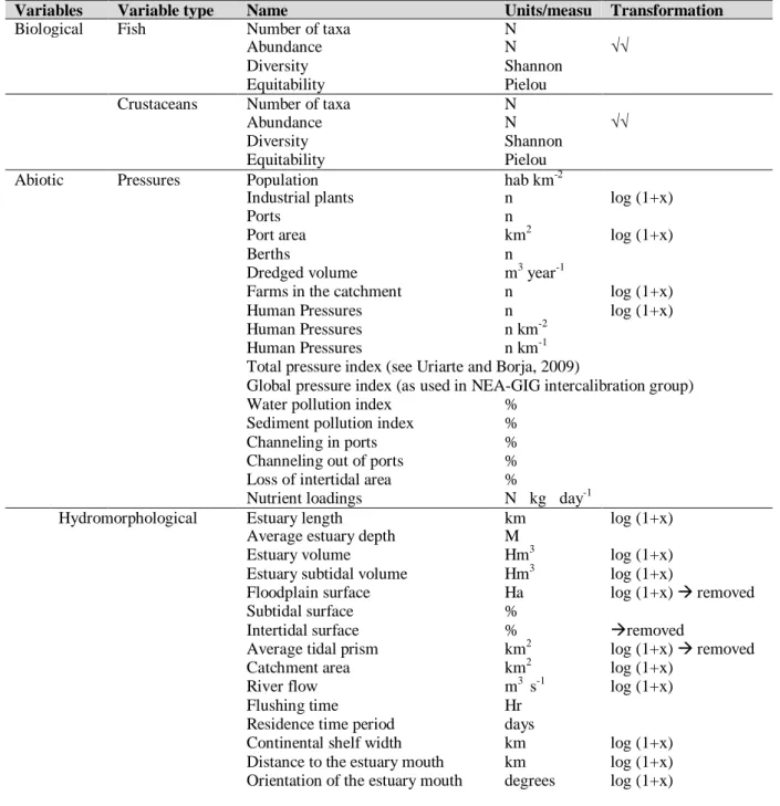 Table 1. Variables considered in the statistical analyses, including the form (transformation) in which they  have been used in the analyses