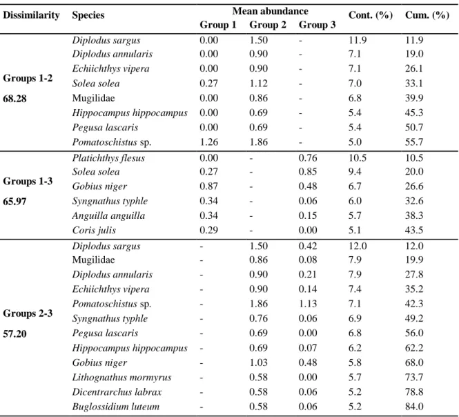 Table  11.  Species  (and  their  abundances)  that  best  explain  dissimilarities  between  the  estuary  groups  defined  by  the  LINKTREE  analysis