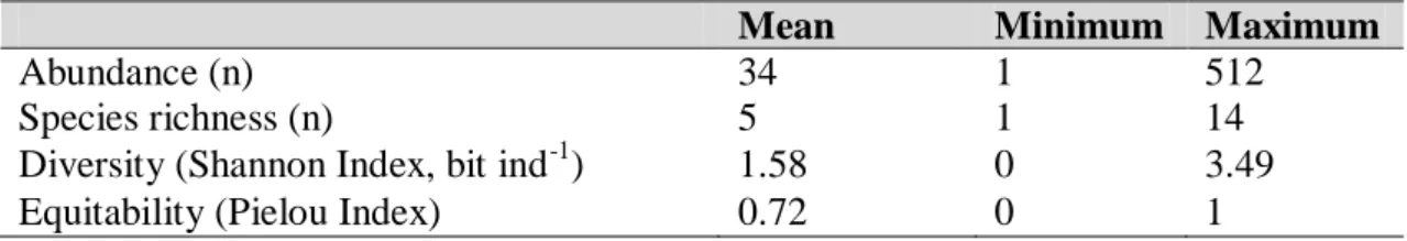Table 12. Summary of the ichthyofauna-crustacean structural parameters for the 12 estuaries