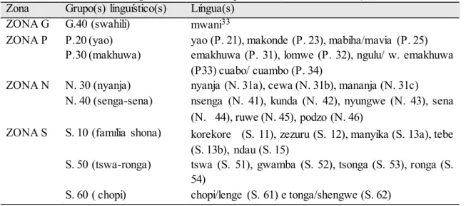 Tabela 5. Distribuição das línguas moçambicanas por zona (Guthrie, 1967-71)  Zona  Grupo(s) linguístico(s)  Língua(s) 