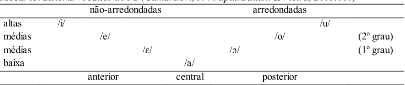 Tabela 13. Sistema vocálico do PB (Câmara Jr., 1970 apud Battisti &amp; Vieira, 2001:160) 