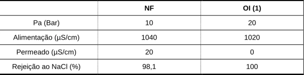 Tabela 4. – Níveis de Rejeição membrana de NF e OI (1) ao NaCl.