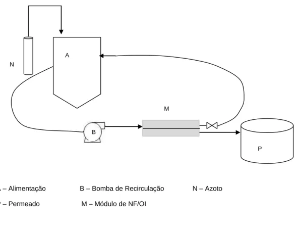 Figura  9.  Esquema  simplificado  do  processo  de  Nanofiltração  e  Osmose  Inversa  em  modo  de  Concentração