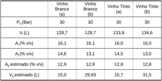Tabela 5. Ensaios de Nanofiltração em vinho Branco e Tinto Ai  - Grau alcoólico inicial 