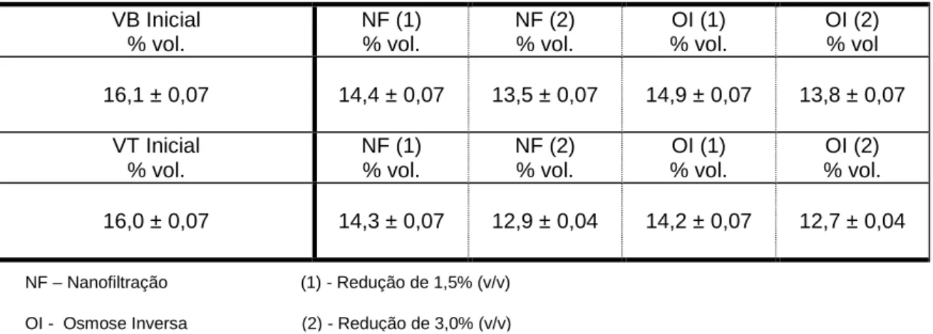Tabela 7. Teores de álcool do vinho Branco e Tinto, antes e após desalcoolização parcial por NF e OI