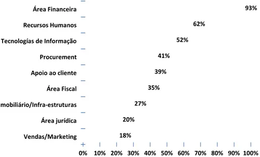 Gráfico 2.1 – Funções desempenhadas pelos centros de serviços partilhados