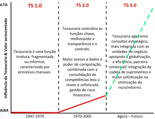 Gráfico 2.3 – Evolução da Gestão de Tesouraria 