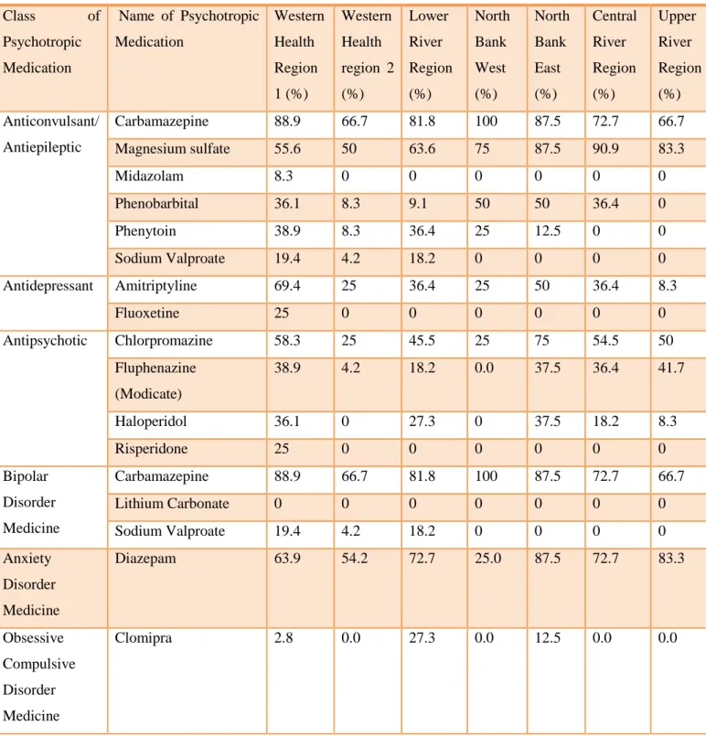 Table 6 - Average of Individual Psychotropic Medications median availability per Region 