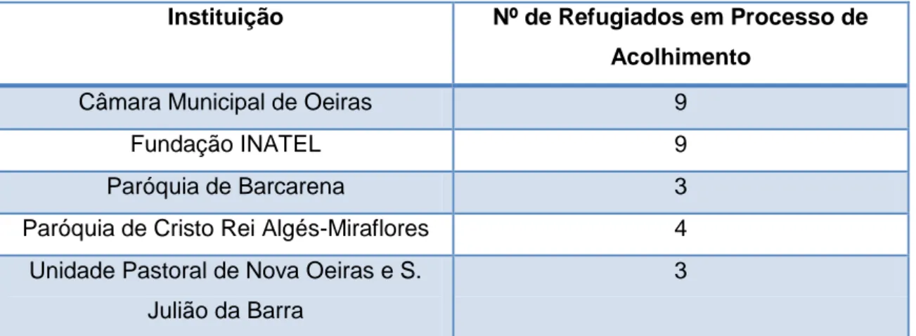 Figura 2.2. Refugiados em processo de acolhimento no concelho de Oeiras  Fonte: Elaboração própria, segundo os dados recolhidos no Diagnóstico 