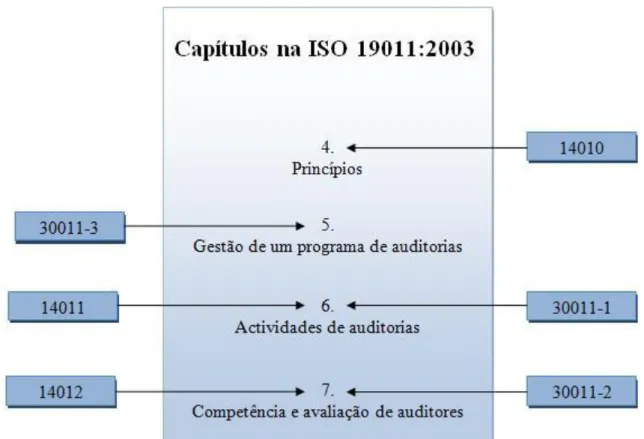 Figura  2. 5  - Elaboração da  ISO 19011:2003