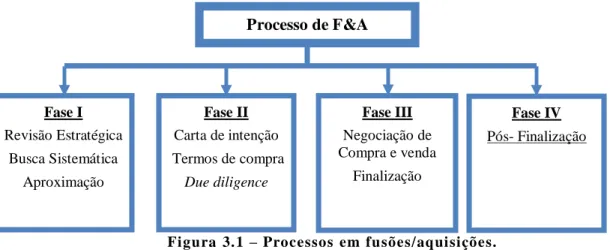 Figura  3. 1 – Processos em fusões/aquisições.  