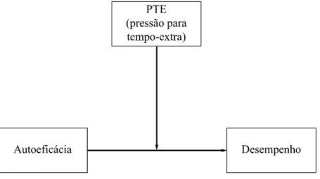 Figura 2.9 – modelo de moderação da PTE na regressão do desempenho na autoeficácia 