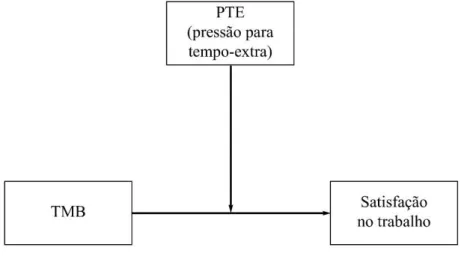 Figura 2.12 – modelo de moderação da PTE na regressão da satisfação no trabalho nos TMB 