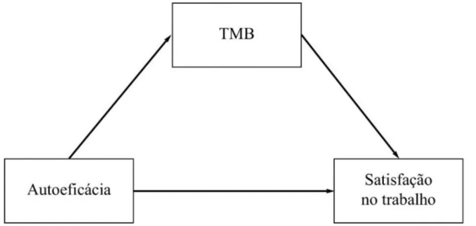 Figura 2.14 - Figura do modelo proposto da mediação dos TMB na regressão da satisfação no  trabalho na autoeficácia 