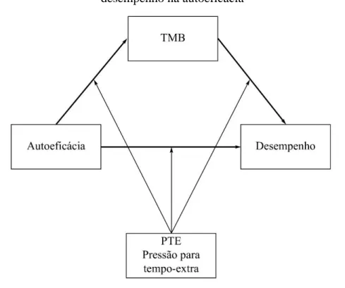 Figura 2.16 – figura do modelo de moderação da PTE na mediação dos TMB na regressão do  desempenho na autoeficácia 