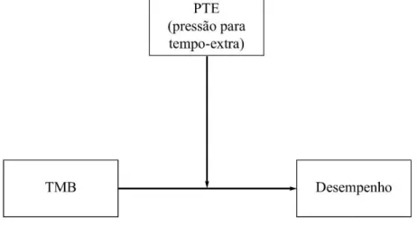 Figura 4.10 – modelo de moderação da PTE na regressão do desempenho nos TMB 