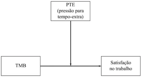 Figura 4.11 – modelo de moderação da PTE na regressão da satisfação no trabalho nos TMB 