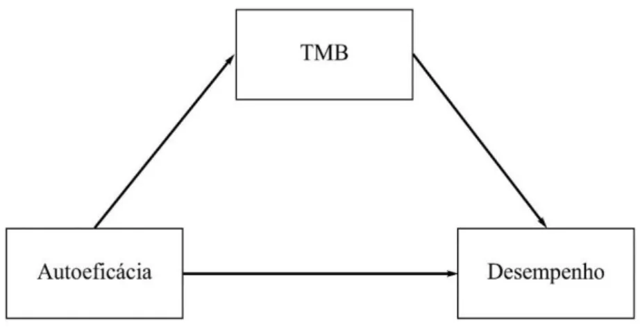 Figura 4.12 - Figura do modelo proposto da mediação dos TMB na regressão do desempenho  na autoeficácia 