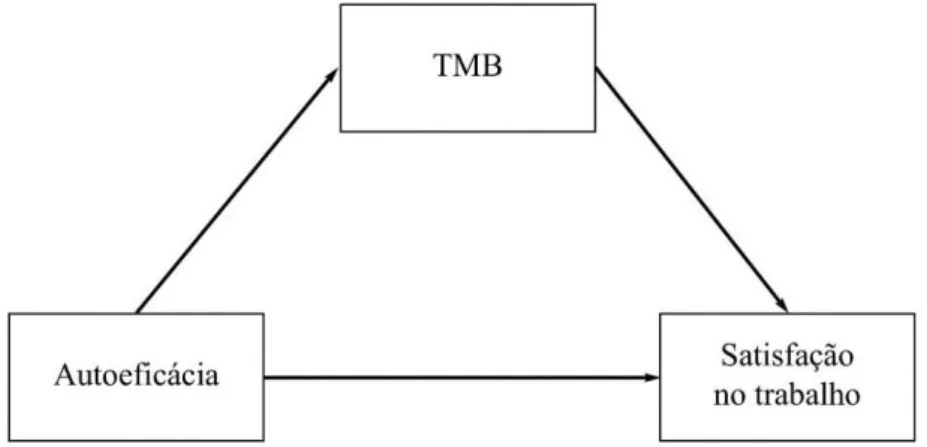 Figura 4.14 - Figura do modelo proposto da mediação dos TMB na regressão da satisfação  no trabalho na autoeficácia 