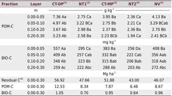 Table 4. Carbon compartments (particulate organic matter – POM-C, soil microbial biomass – BIO-C,  and residual C) in a clayey Latossolo  Vermelho  Distrófico  (Typic  Haplustox)  under  different  management systems in the Cerrado