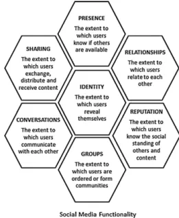 Table 1: social presence/media richness and self-presentation/self- self-presentation/self-disclosure; Source: [17]