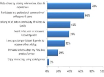 Figure 3: What People participate online to help others and be part of a  community; Source: [12] 