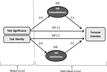 Figure 1. Conceptual model of the mediator roles of job embeddedness and satisfaction  (individual-level) in the relationship between task characteristics (hotel-level) and turnover  intention  Hotel-Level  Individual-Level H1 (-) H2 (-) H3 H4  (+)  (+)  (