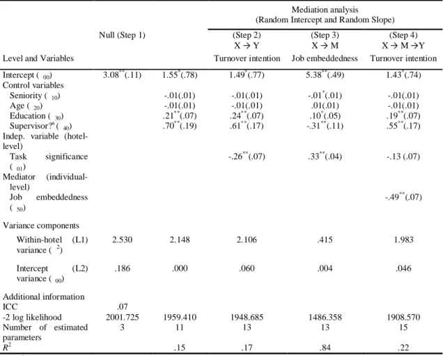 Table 3. Hierarchical Linear Model task significance predicting hotel turnover intention: Job  embeddedness mediation 