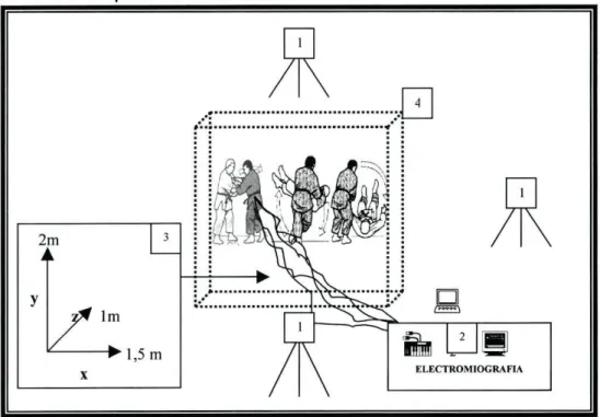 Figura 9. Representação esquemática da situação montada para a recolha de  dados cinemáticos e electromiográficos 