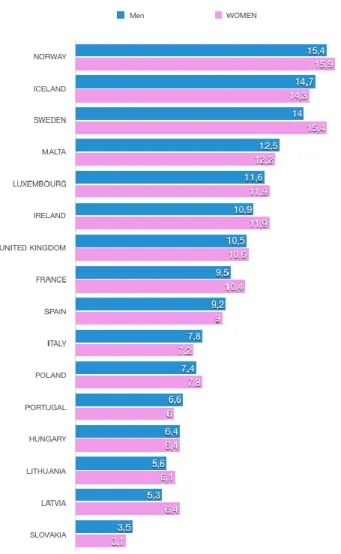 Figure 2 – Years of healthy life after the 65 years in Europe  (3) . 