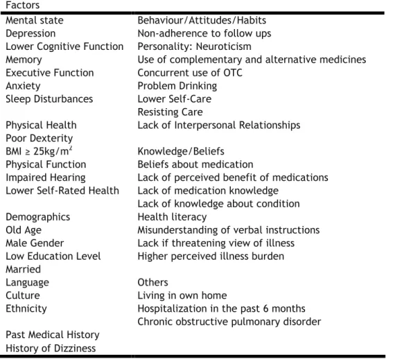 Table 1 – Patient factors affecting medication adherence  (6) . 