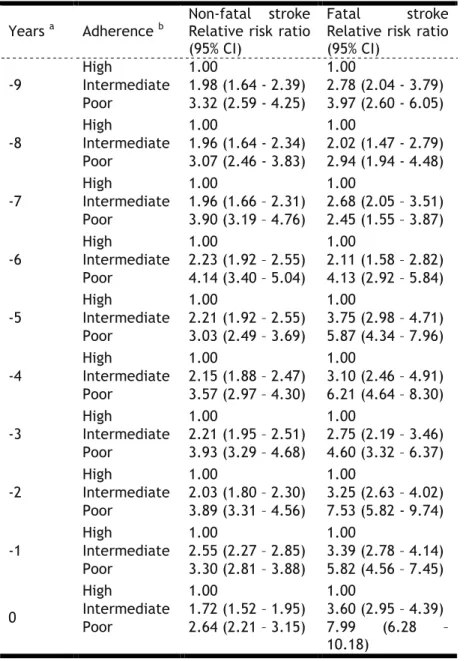 Table 6 – Annual relative risk ratios for non-fatal and fatal stoke according to the three-level definition  of adherence prior to the first presentation of stroke of the end of follow-up  (8) 