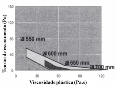 Figura 1 - Guia para zona reológica do CAA. Adaptado de Nielsson e Wallevik, (2003).