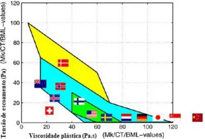 Figura 4 - Valores típicos de viscosidade plástica e tensão de escoamento após realização de ensaios em  diferentes países