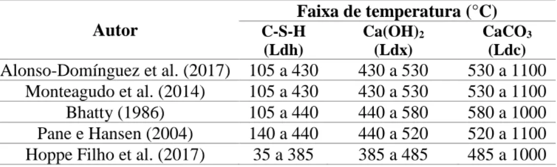 Tabela 4 - Faixas de temperatura característica de decomposição dos hidratos segundo diversos autores 