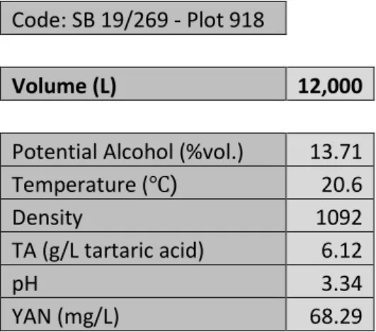 Table 4.  Must analysis for Sauvignon Blanc from plot 918. 