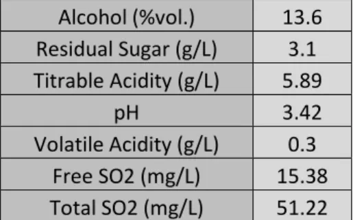 Table 5. Chemical analysis of SB 19/269 wine after fermentation completion. 