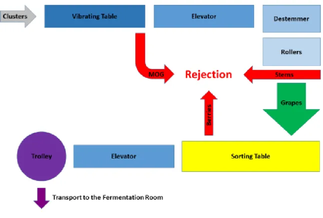 Figure 8. Organigram of the reception line, including steps of removal of rejected matter