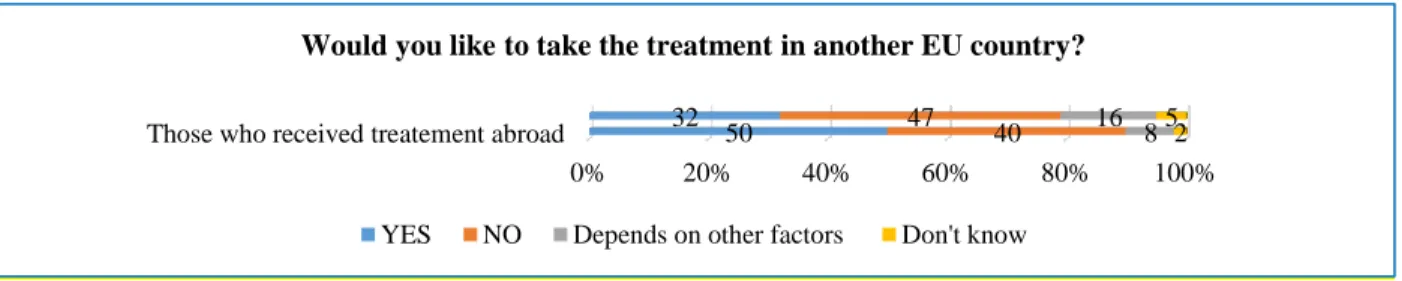Figure 2.1.2.1 – EU survey for willingness to travel abroad for treatment.  