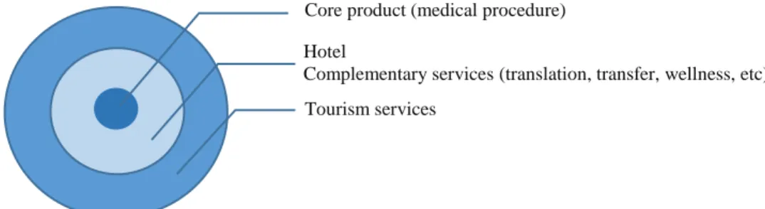 Figure 2.1.3.1. demonstrates the complexity of medical tourism product, which consists of multiple  by-products