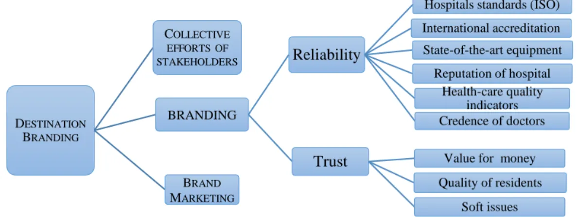 Figure 2.2.2.1 – Branding of the medical tourism destination  