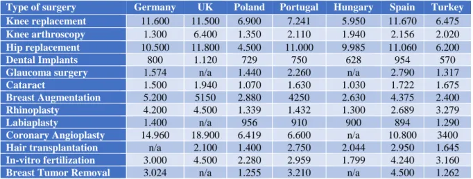 Table 2.2.3.1 – Price comparison for medical services between countries  