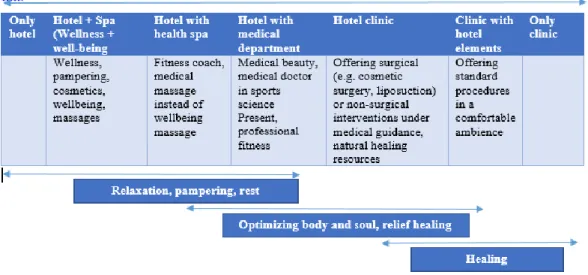 Table 2.2.5.1 – Integration of hotel and hospital  